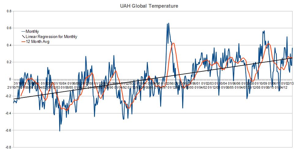 Global Surface Air Temperature: Current Conditions and Future Prospects