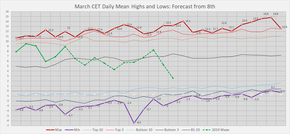 March 2019 C.E.T. and E.W.P. forecast contests