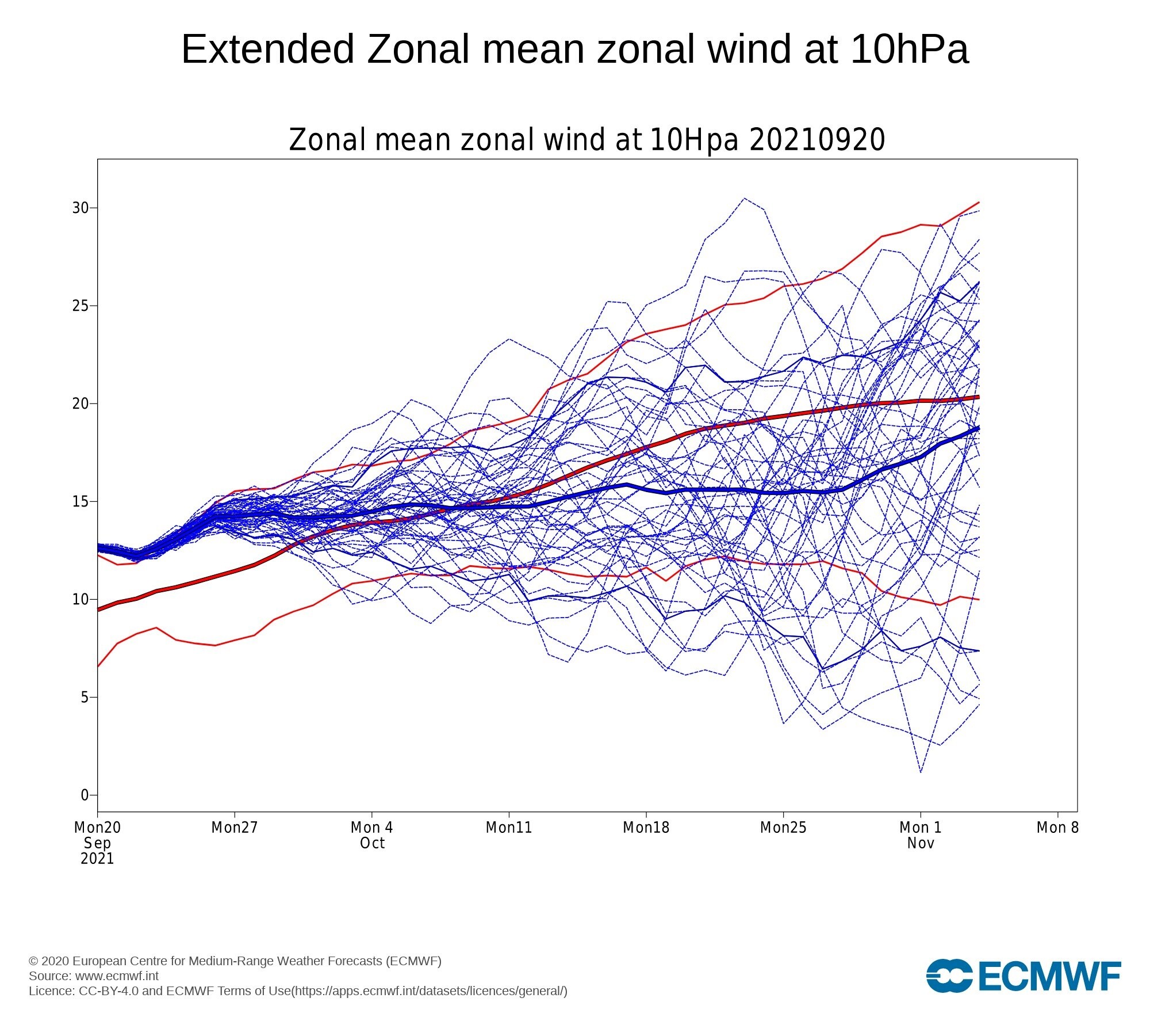 Early run up to Winter 2021/2022 discussion