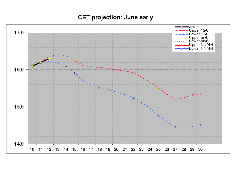 june-c-e-t-summer-weather-discussion-netweather-community-weather-forum