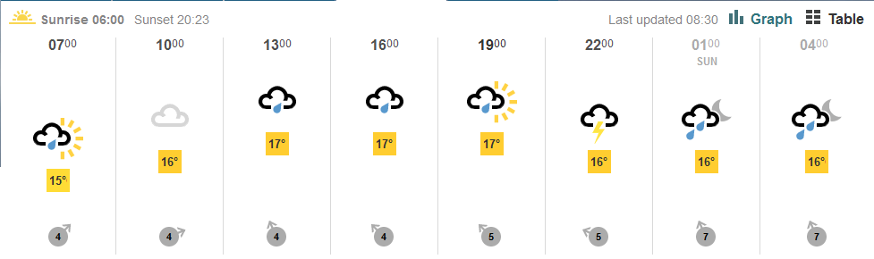 how-to-interpret-and-use-the-bbc-met-office-forecasts-spring